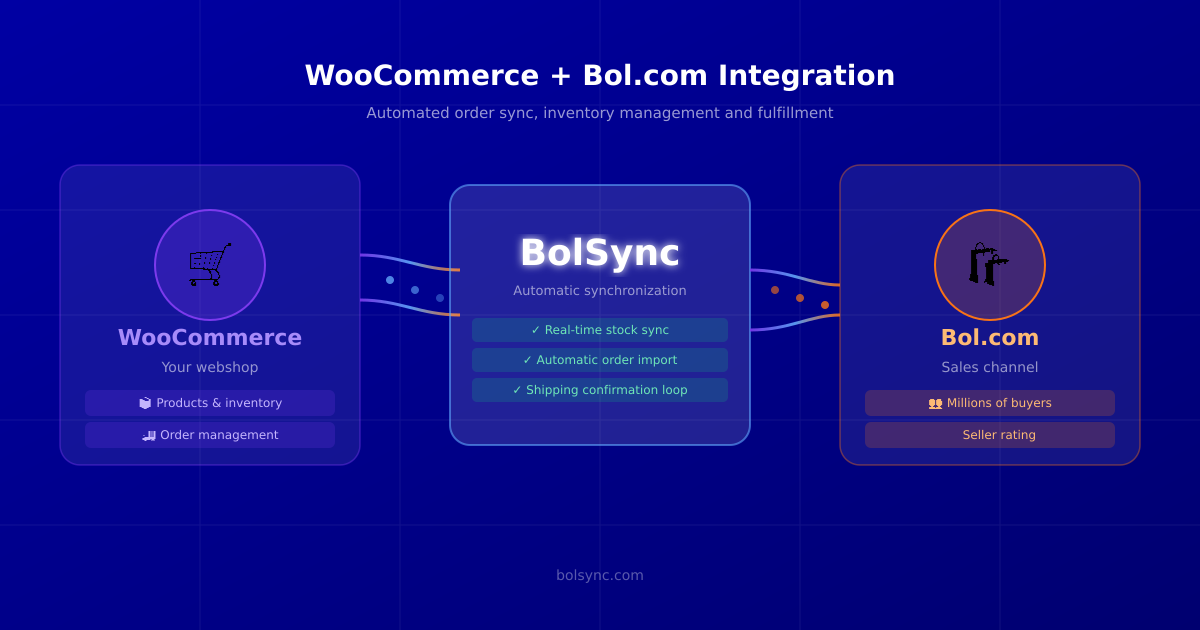 WooCommerce en Bol.com integratie met BolSync